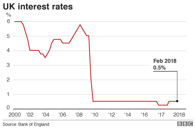 uk interest rates 2018
