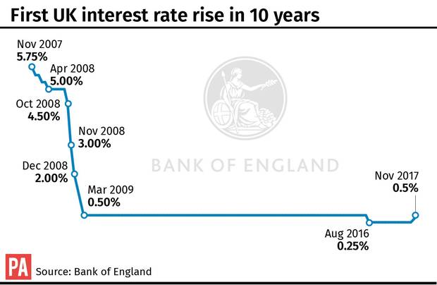 Bank Rate Rise Graph November 2017